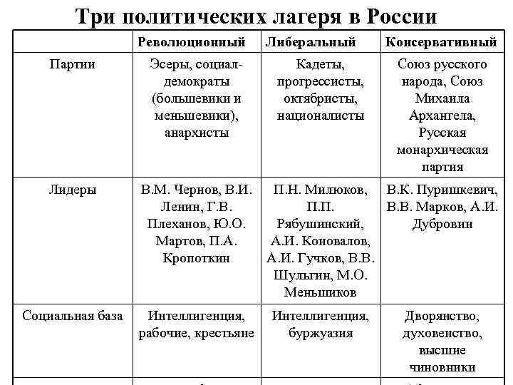 Три политических лагеря в России Революционный Партии Эсеры, социалдемократы (большевики и меньшевики), анархисты Лидеры