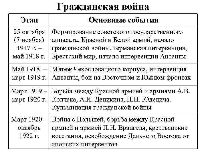 Гражданская война Этап 25 октября (7 ноября) 1917 г. – май 1918 г. Основные