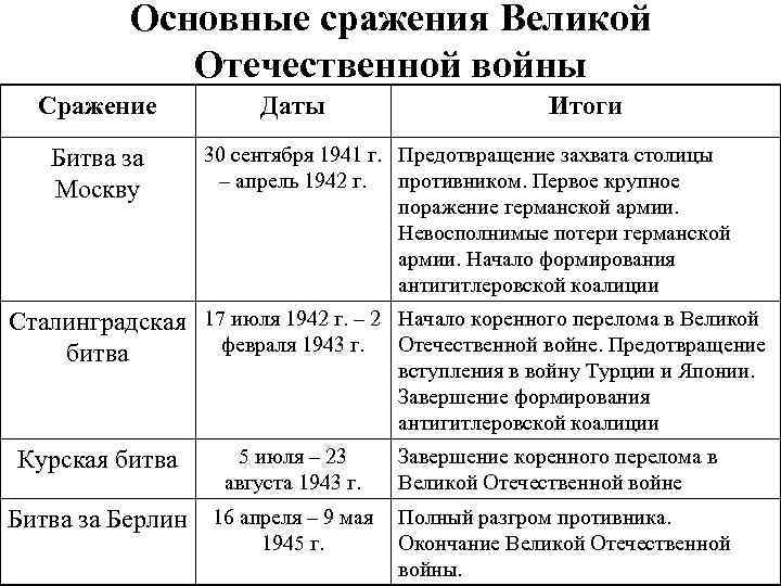 Основные сражения вов определение по картам схемам основных операций вов и даты их проведения