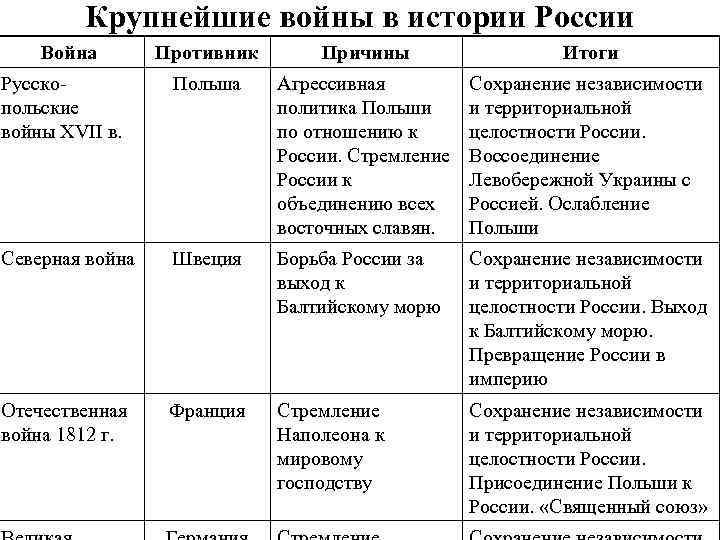 Крупнейшие войны в истории России Война Противник Причины Итоги Русскопольские войны XVII в. Польша