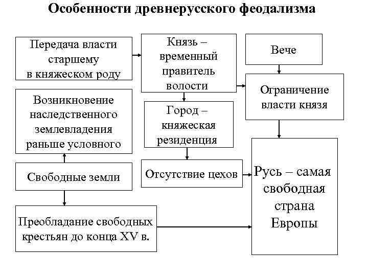 Особенности древнерусского феодализма – Князь Передача власти временный старшему правитель в княжеском роду волости