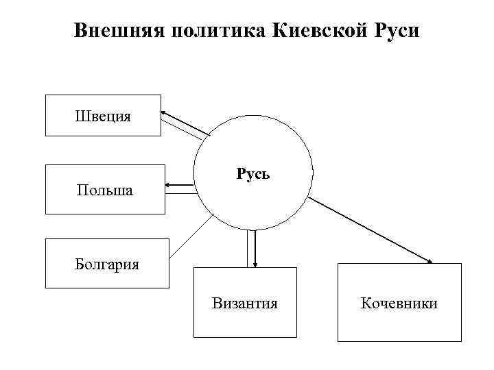 Внешняя политика Киевской Руси Швеция Польша Русь Болгария Византия Кочевники 