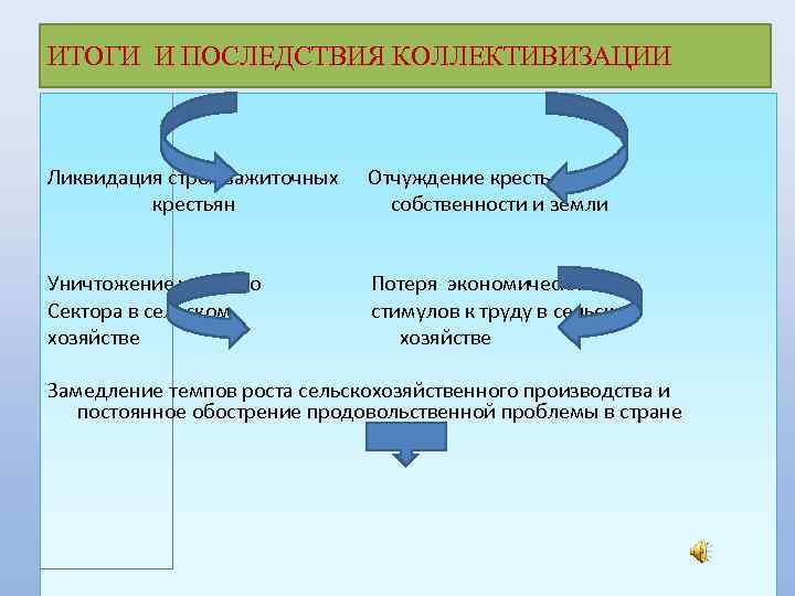 ИТОГИ И ПОСЛЕДСТВИЯ КОЛЛЕКТИВИЗАЦИИ Ликвидация строя зажиточных Отчуждение крестьян от крестьян собственности и земли