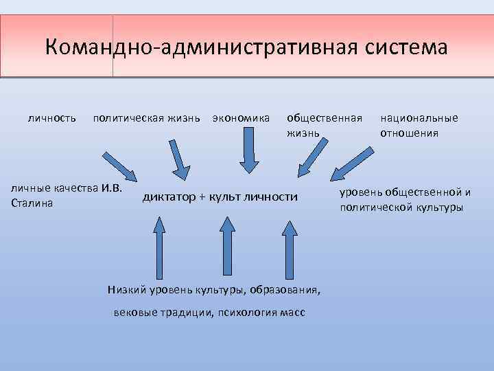 Командная система. Командно-административная система. Административно-командная система СССР. Командно-административная система в СССР. Административно командная система Сталина.