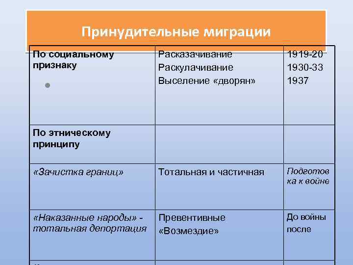 Принудительные миграции По социальному признаку Расказачивание Раскулачивание Выселение «дворян» 1919 -20 1930 -33 1937