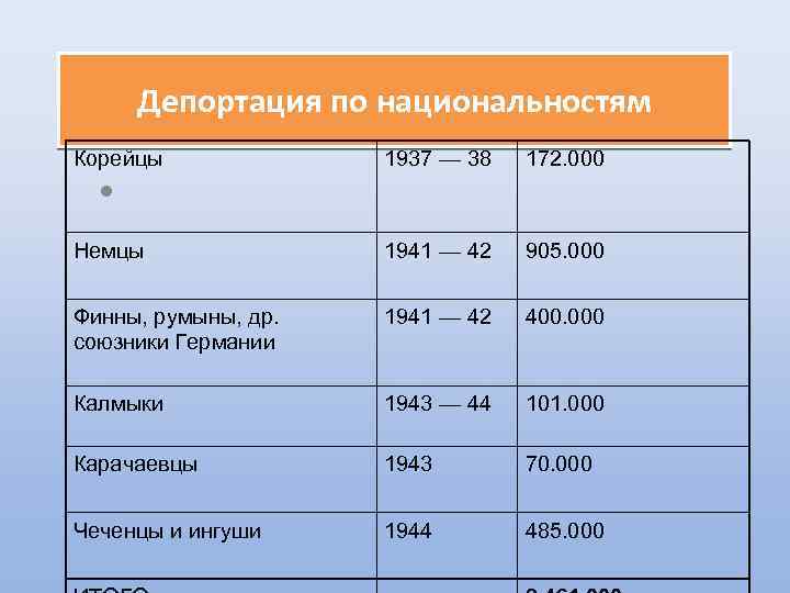 Депортация по национальностям Корейцы 1937 — 38 172. 000 Немцы 1941 — 42 905.