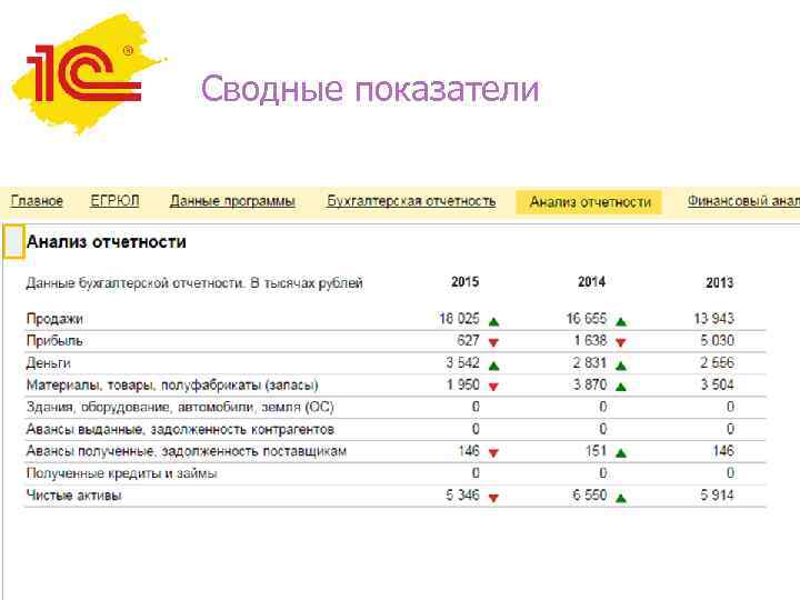Сводные показатели 