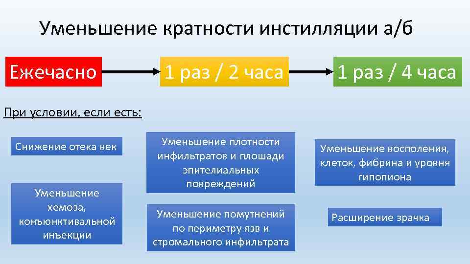 Уменьшение кратности инстилляции а/б Ежечасно 1 раз / 2 часа 1 раз / 4