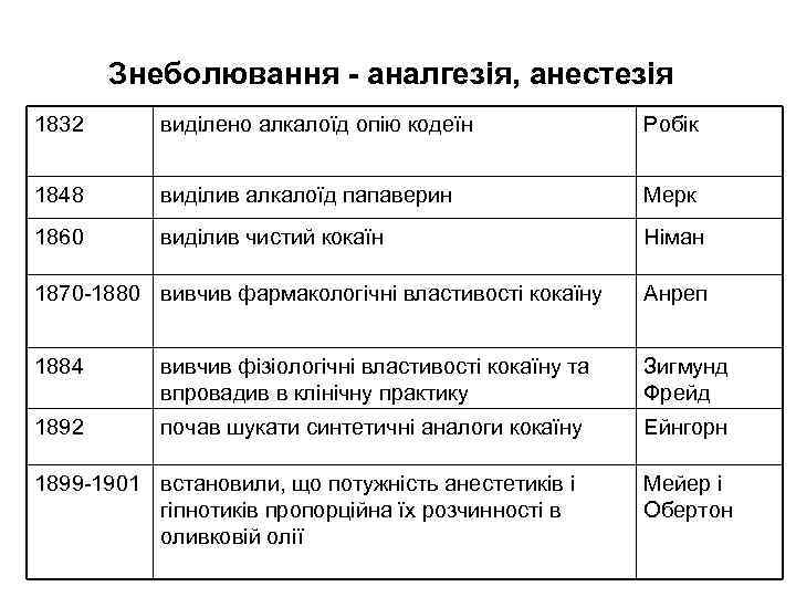 Знеболювання - аналгезія, анестезія 1832 виділено алкалоїд опію кодеїн Робік 1848 виділив алкалоїд папаверин