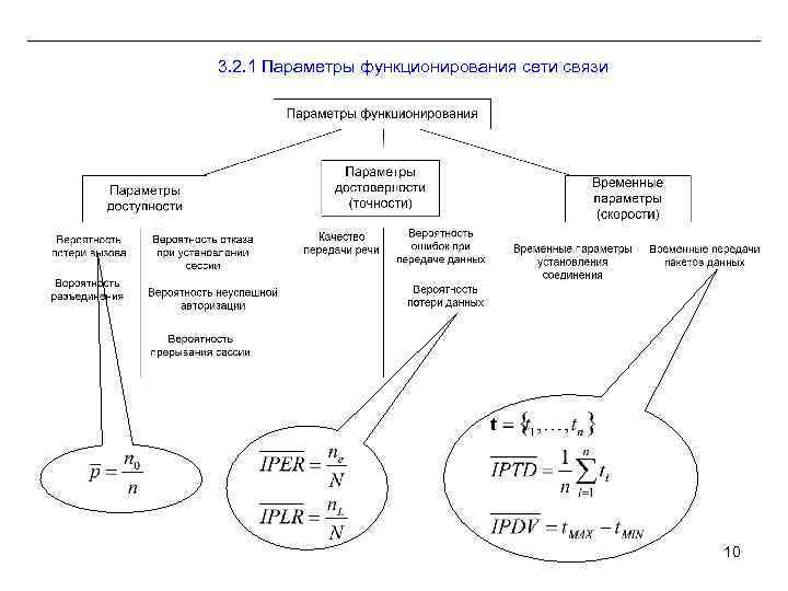3. 2. 1 Параметры функционирования сети связи 10 