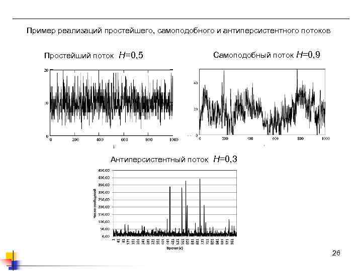 Пример реализаций простейшего, самоподобного и антиперсистентного потоков Простейший поток H=0, 5 Самоподобный поток H=0,