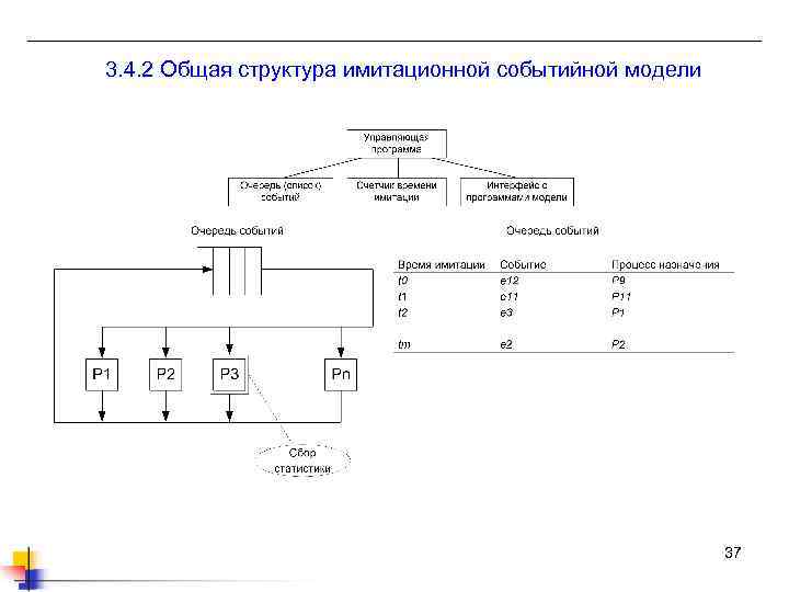 3. 4. 2 Общая структура имитационной событийной модели 37 