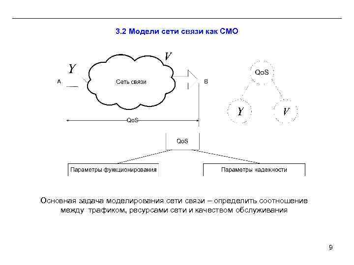 3. 2 Модели сети связи как СМО Основная задача моделирования сети связи – определить