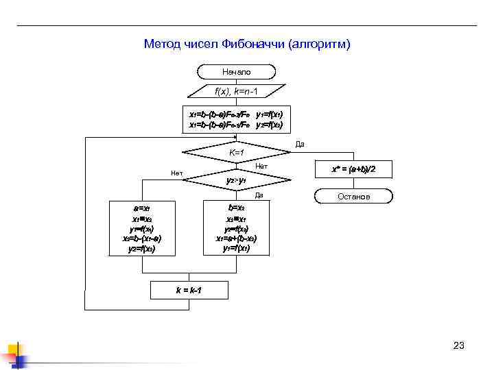 Метод чисел Фибоначчи (алгоритм) Начало f(x), k=n-1 x 1=b-(b-a)Fn-2/Fn y 1=f(x 1) x 1=b-(b-a)Fn-1/Fn