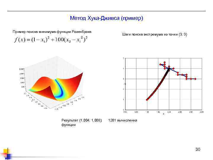 Метод Хука-Дживса (пример) Пример поиска минимума функции Розенброка Шаги поиска экстремума из точки (3;