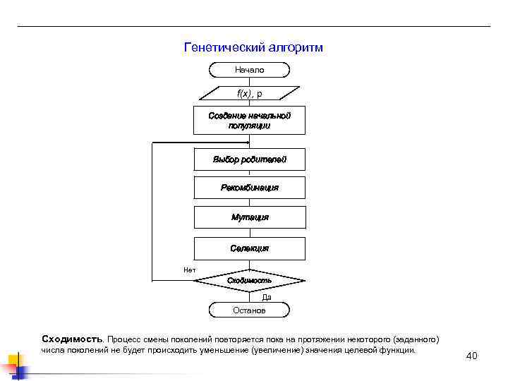 Генетический алгоритм Начало f(x), p Создание начальной популяции Выбор родителей Рекомбинация Мутация Селекция Нет