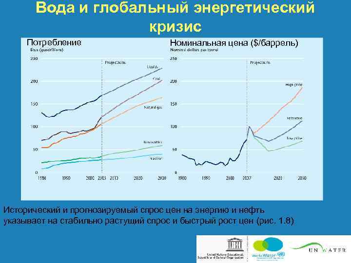 Вода и глобальный энергетический кризис Потребление Номинальная цена ($/баррель) Исторический и прогнозируемый спрос цен