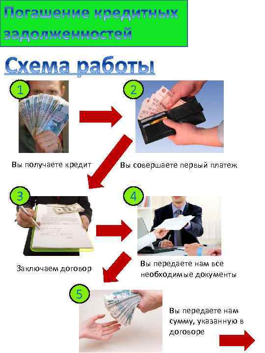 2 1 Вы получаете кредит Вы совершаете первый платеж 4 3 Заключаем договор Вы