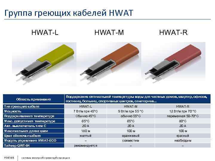 Группа греющих кабелей HWAT-L Область применения HWAT-M Поддержание оптимальной температуры воды для частных домов,