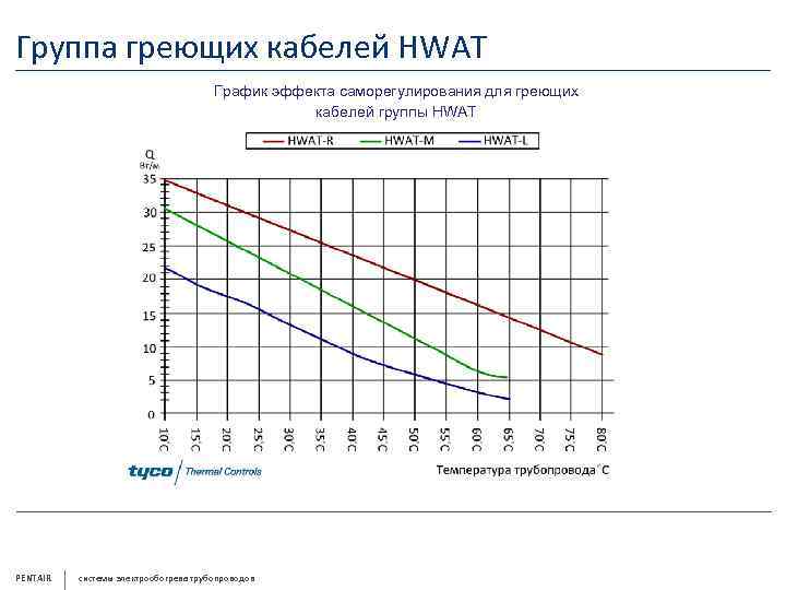 Группа греющих кабелей HWAT График эффекта саморегулирования для греющих кабелей группы HWAT PENTAIR системы