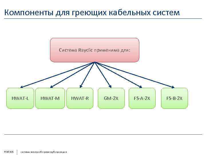 Компоненты для греющих кабельных систем Система Rayclic применима для: HWAT-L PENTAIR HWAT-M системы электрообогрева