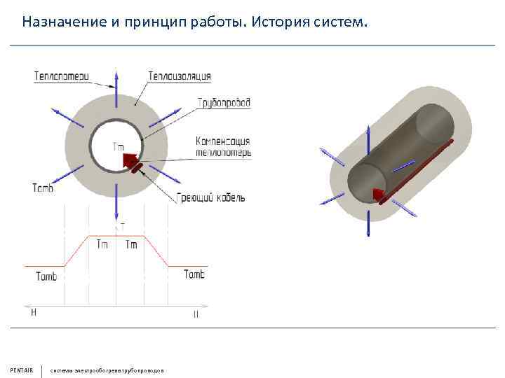 Назначение и принцип работы. История систем. PENTAIR системы электрообогрева трубопроводов 