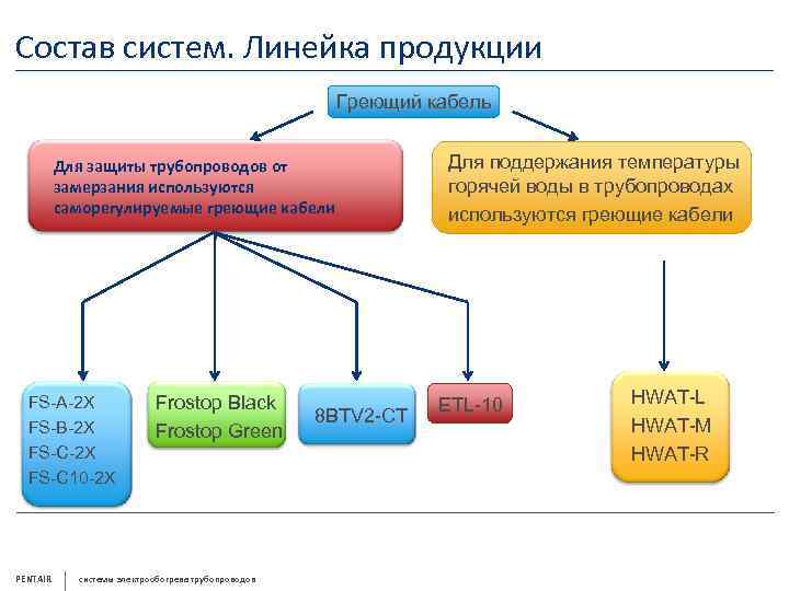 Состав систем. Линейка продукции Греющий кабель Для защиты трубопроводов от замерзания используются саморегулируемые греющие