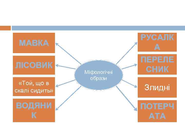 МАВКА ЛІСОВИК «Той, що в скалі сидить» ВОДЯНИ К Міфологічні образи РУСАЛК А ПЕРЕЛЕ