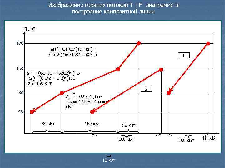 Изображение горячих потоков T - H диаграмме и построение композитной линии T, 0 C