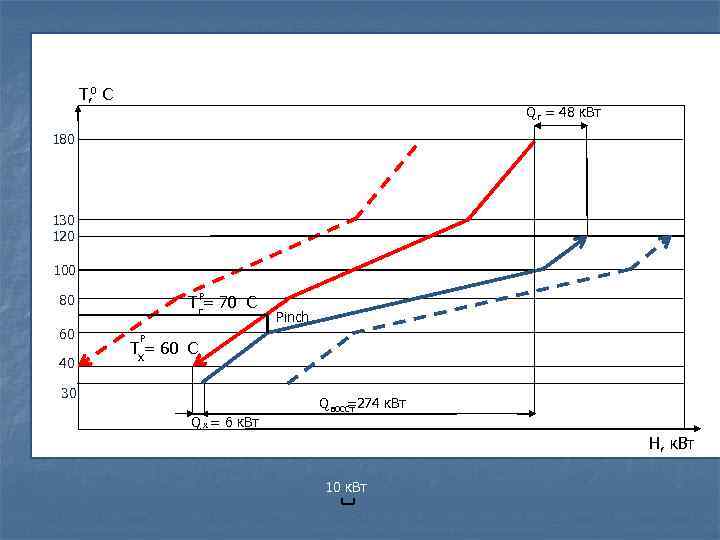 T, 0 C Q г = 48 к. Вт 180 130 120 100 P