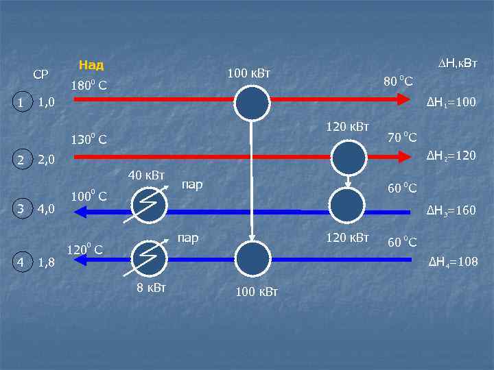 CP 1 Над 100 к. Вт 180 С 0 ∆H 1=100 120 к. Вт