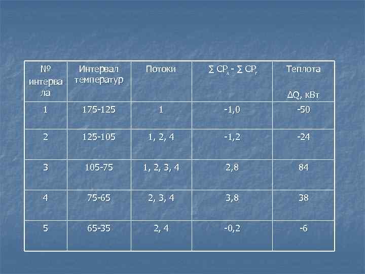 № интерва ла Интервал температур Потоки ∑ CPх - ∑ CPг Теплота 1 175
