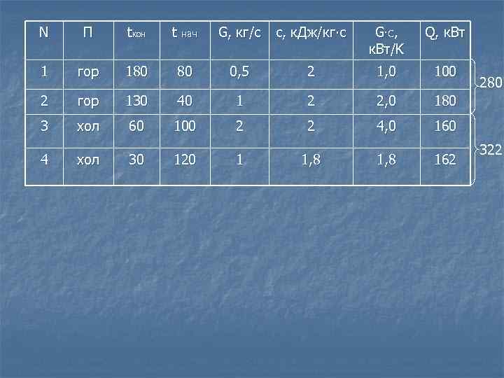 N П tкон t нач G, кг/c c, к. Дж/кг∙с G·C, к. Вт/K Q,