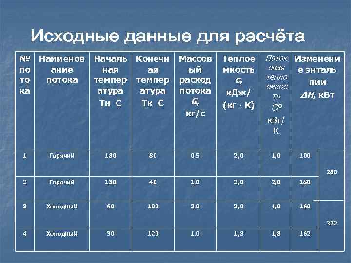 № Наименов Началь Конечн Массов по ная ая ый ание то темпер расход потока
