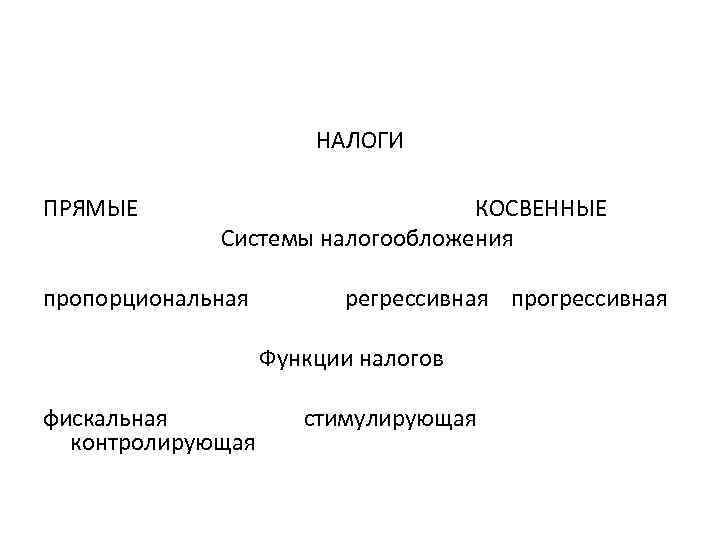 НАЛОГИ ПРЯМЫЕ КОСВЕННЫЕ Системы налогообложения пропорциональная регрессивная прогрессивная Функции налогов фискальная стимулирующая контролирующая 