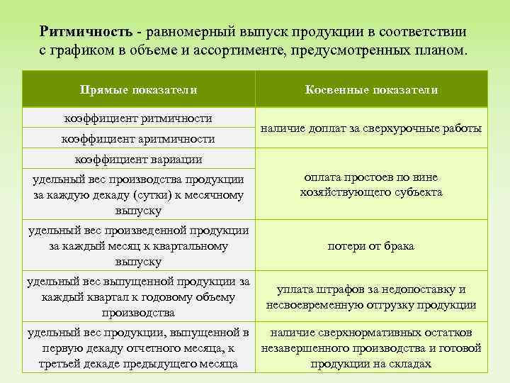 Ритмичность - равномерный выпуск продукции в соответствии с графиком в объеме и ассортименте, предусмотренных