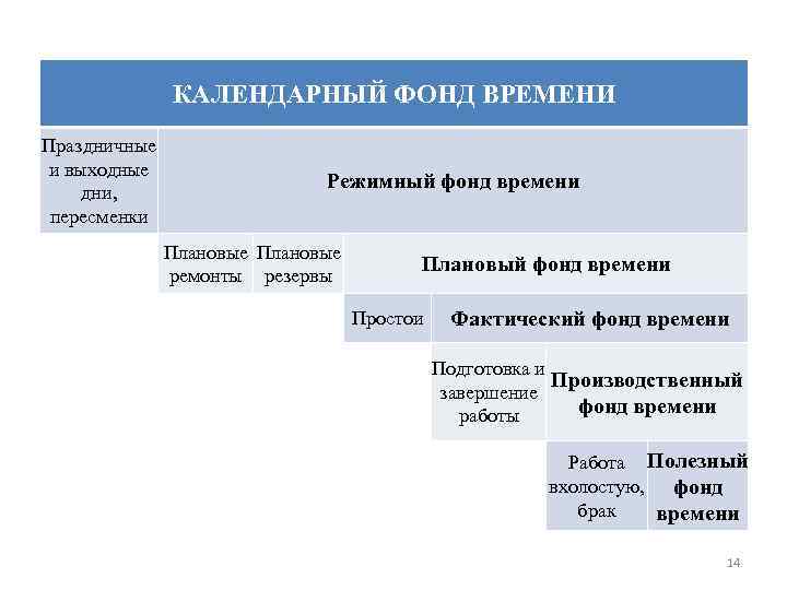 КАЛЕНДАРНЫЙ ФОНД ВРЕМЕНИ Праздничные и выходные дни, пересменки Режимный фонд времени Плановые ремонты резервы
