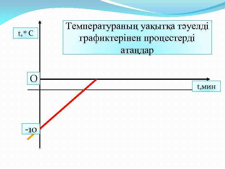 t, 0 С О -10 Температураның уақытқа тәуелді графиктерінен процестерді атаңдар t, мин 