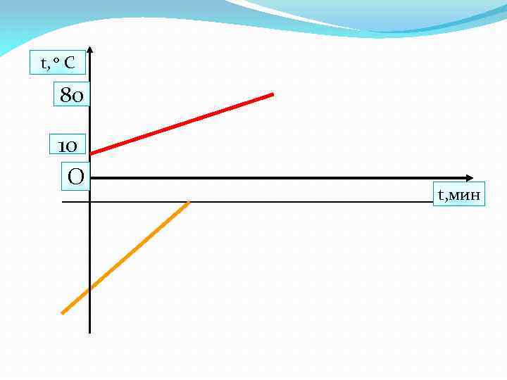 t, 0 С 80 10 О t, мин 