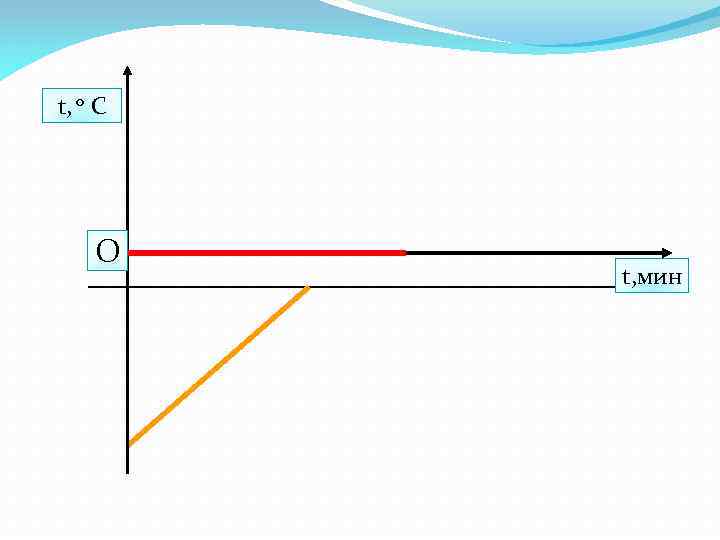 t, 0 С О t, мин 