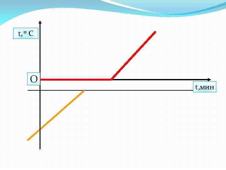 t, 0 С О t, мин 