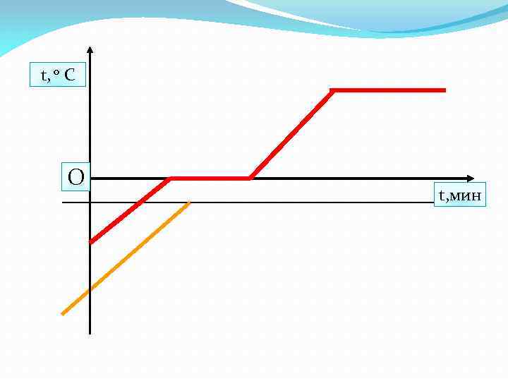 t, 0 С О t, мин 