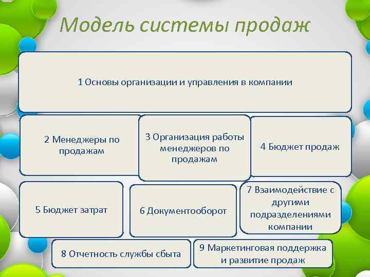 Модель системы продаж 1 Основы организации и управления в компании 2 Менеджеры по продажам