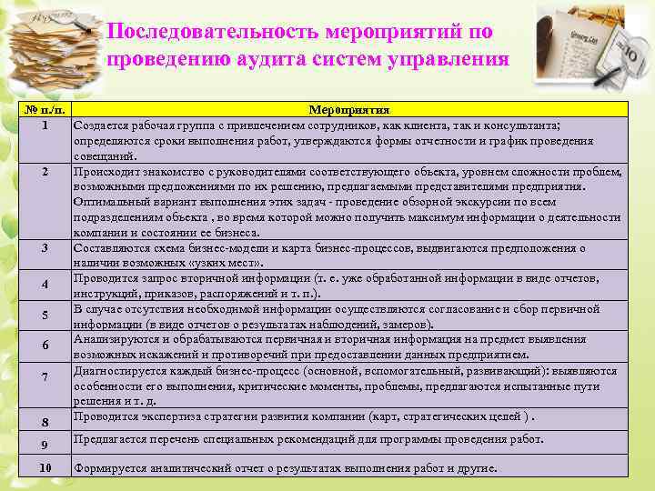 Последовательность мероприятий. Мероприятия по проведению аудита системы управления.. Последовательность мероприятий по управлению консорциумами. Схема сроки проведения аудиторского мероприятия. Последовательность проведения аудита рабочих мест.