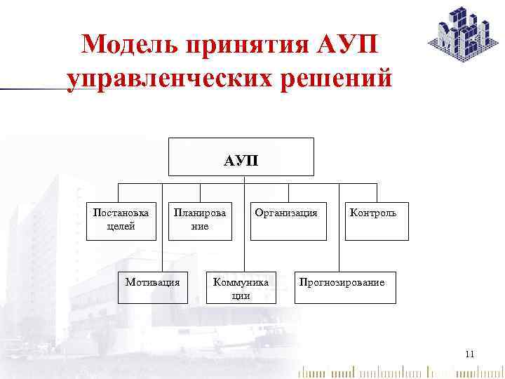 Модель принятия АУП управленческих решений АУП Постановка целей Планирова ние Мотивация Организация Коммуника ции
