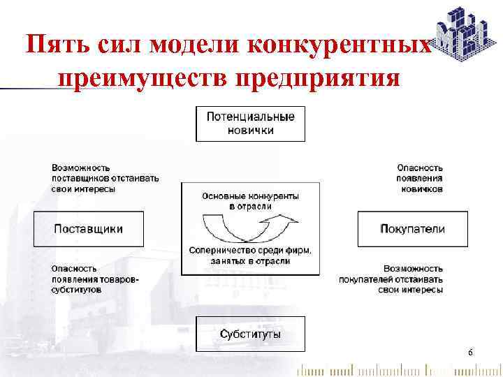 Пять сил модели конкурентных преимуществ предприятия 6 