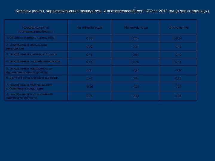 Коэффициенты, характеризующие ликвидность и платежеспособность КГЭ за 2012 год (в долях единицы) Коэффициенты платежеспособности