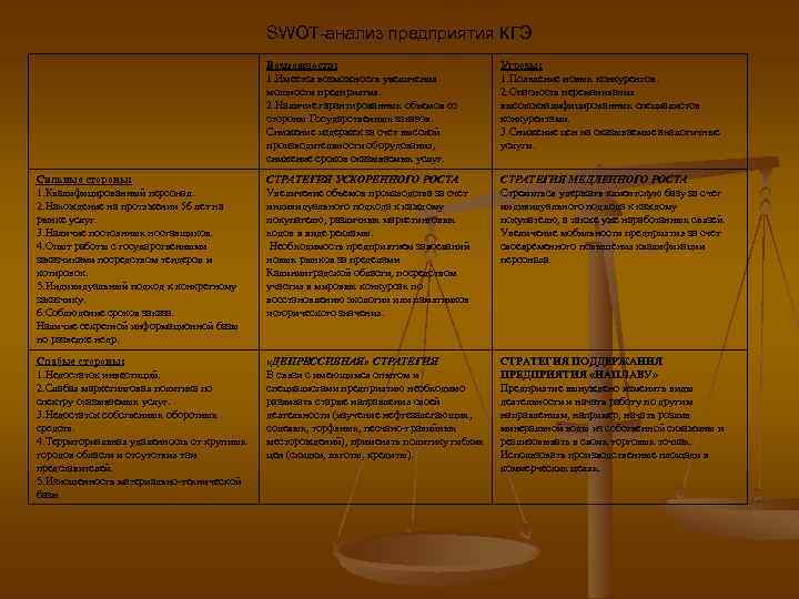 SWOT-анализ предприятия КГЭ Возможности: 1. Имеется возможность увеличения мощности предприятия. 2. Наличие гарантированных объемов