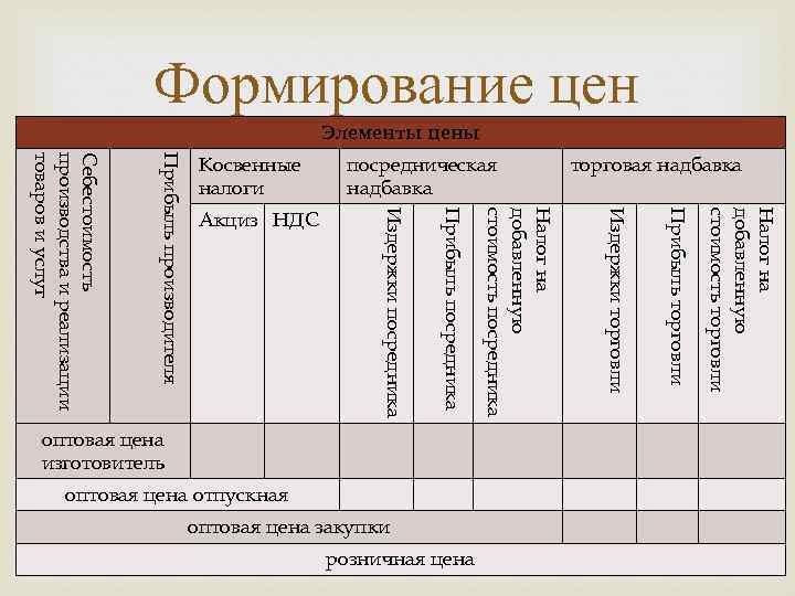 Формирование цен Элементы цены розничная цена Налог на добавленную стоимость торговли оптовая цена закупки