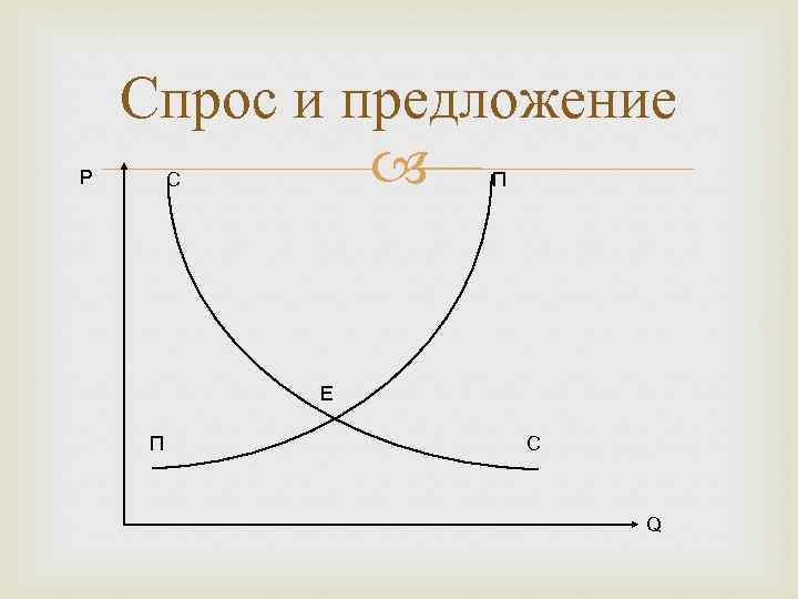 P Спрос и предложение С П Е П С Q 